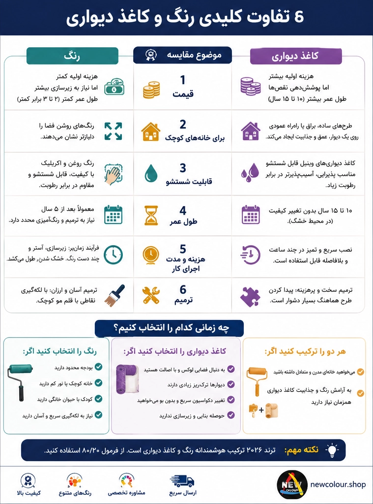اینفوگرافیک مقایسه رنگ و کاغذ دیواری از نظر قیمت، طول عمر، شستشو، هزینه اجرا، ترمیم و مناسب بودن برای خانه های کوچک