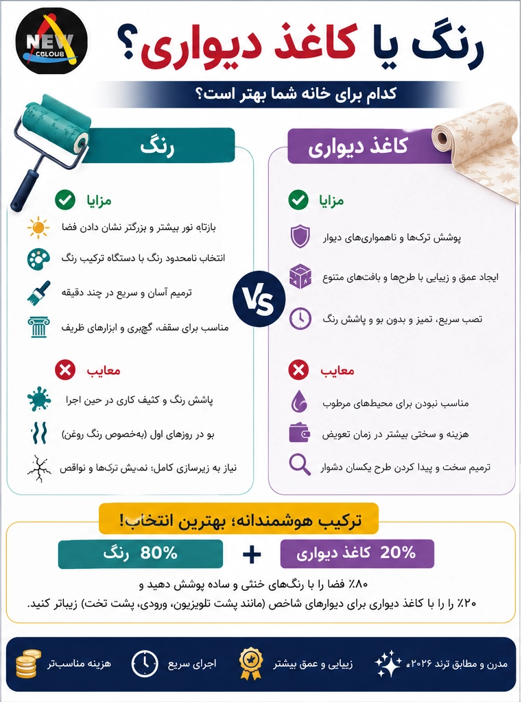 مقایسه مزایا و معایب رنگ و کاغذ دیواری به همراه فرمول ترکیب ۸۰ درصد رنگ و ۲۰ درصد کاغذ دیواری برای دکوراسیون مدرن